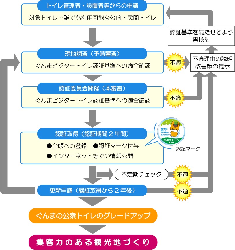ぐんまビジタートイレ認証制度のフロー